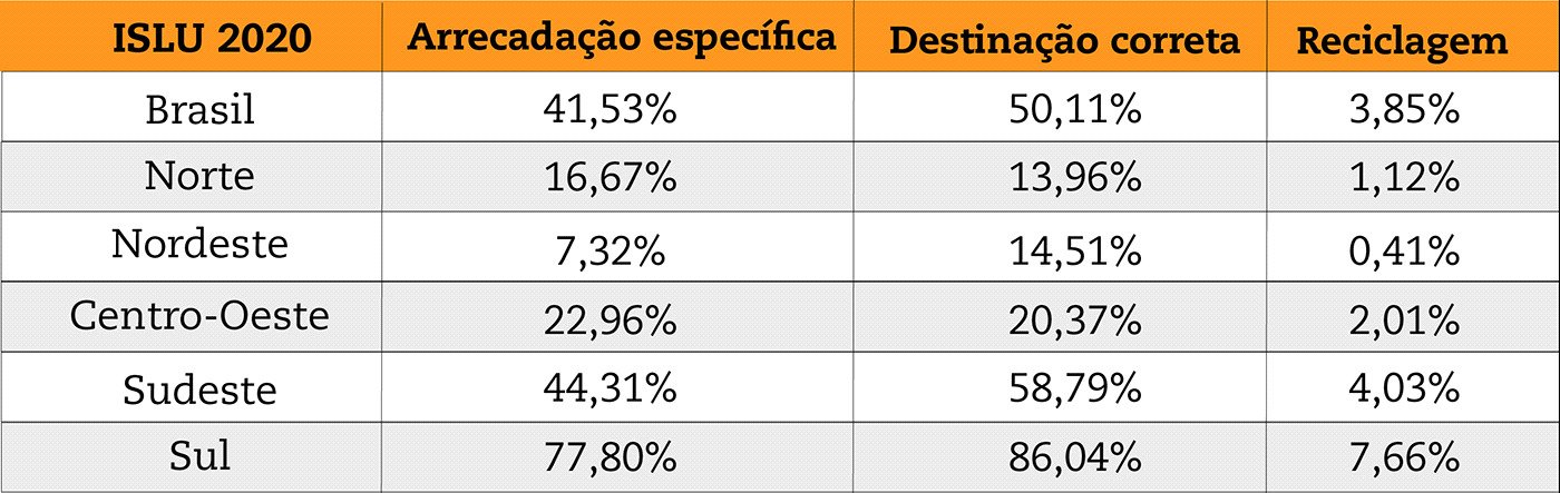 Metade das cidades brasileiras ainda despeja lixo a céu aberto e 58% delas não têm sustentabilidade financeira para tratar os resíduos, revela estudo